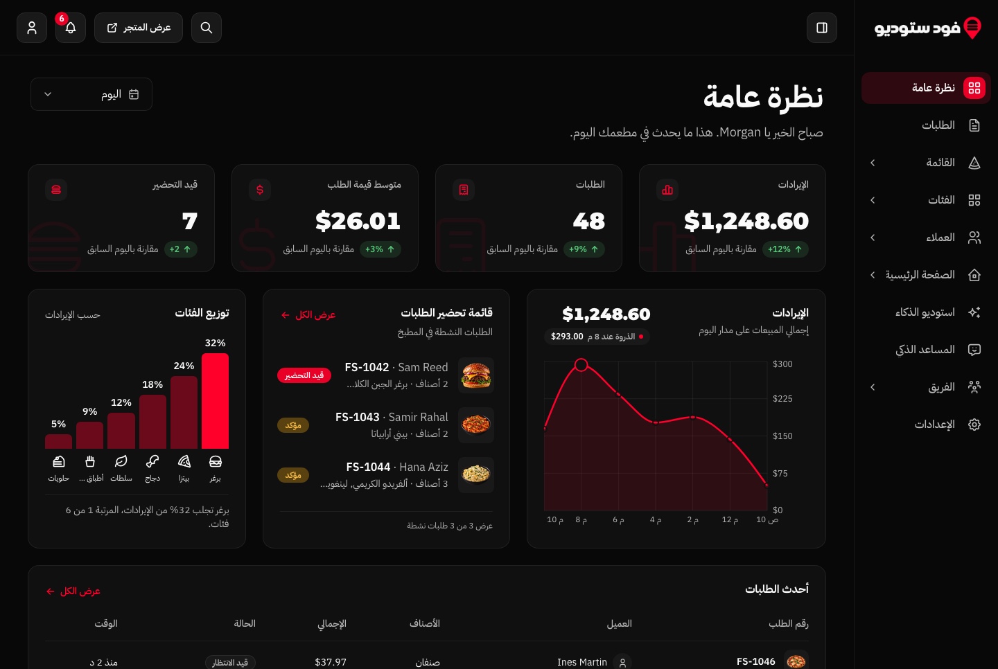 Dashboard d’administration de restaurant d’Aniq UI en arabe : barre latérale à droite, graphique inversé et chiffres latins, thème sombre