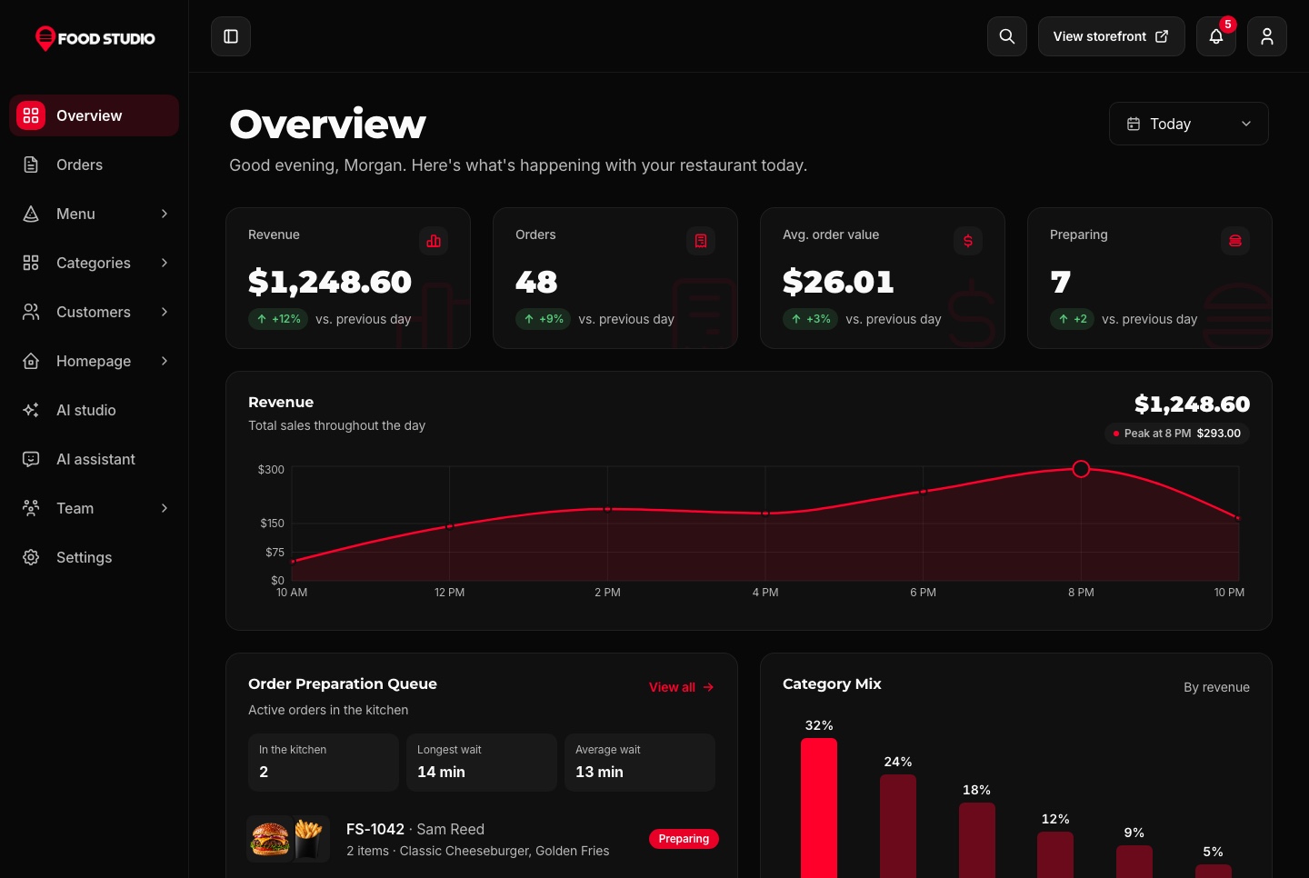 Dashboard overview: today's sales and the kitchen queue, dark theme